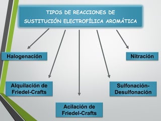 TIPOS DE REACCIONES DE 
SUSTITUCIÓN ELECTROFÍLICA AROMÁTICA 
Halogenación 
Alquilación de Friedel-Crafts 
Acilaciónde Friedel-Crafts 
Nitración 
Sulfonación- Desulfonación  