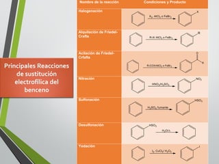Nombre de la reacción Condiciones y Producto 
Halogenación 
Alquilación de Friedel- 
Crafts 
Acilación de Friedel- 
Crfafts 
Nitración 
Sulfonación 
Desulfonación 
Yodación 
Principales Reacciones 
de sustitución 
electrofílica del 
benceno 
 