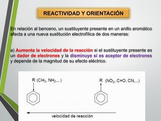 REACTIVIDAD Y ORIENTACIÓN 
Enrelaciónalbenceno,unsustituyentepresenteenunanilloaromáticoafectaaunanuevasustituciónelectrofílicadedosmaneras: 
a)Aumentalavelocidaddelareacciónsielsustituyentepresenteesundadordeelectronesyladisminuyesiesaceptordeelectronesydependedelamagnituddesuefectoeléctrico.  