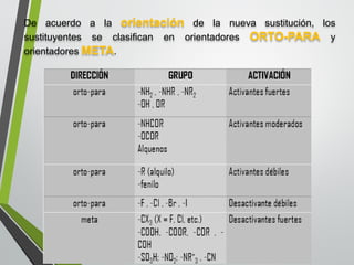 Deacuerdoalaorientacióndelanuevasustitución,lossustituyentesseclasificanenorientadoresORTO-PARAyorientadoresMETA.  