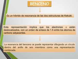 Estarepresentaciónimplicaqueloselectronesestándeslocalizados,conunordendeenlacede1.5entrelosátomosdecarbonoadyacentes. 
EsunhíbridoderesonanciadelasdosestructurasdeKekulé. 
BENCENO 
Laresonanciadelbencenosepuederepresentardibujandouncírculodentrodelanillodeseismiembroscomounarepresentacióncombinada.  