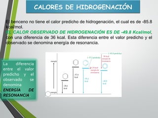 Elbencenonotieneelcalorpredichodehidrogenación,elcualesde-85.8kcal/mol. 
ELCALOROBSERVADODEHIDROGENACIÓNESDE-49.8Kcal/mol, conunadiferenciade36kcal.Estadiferenciaentreelvalorpredichoyelobservadosedenominaenergíaderesonancia. 
CALORES DE HIDROGENACIÓN 
LadiferenciaentreelvalorpredichoyelobservadosedenominaENERGÍADERESONANCIA.  