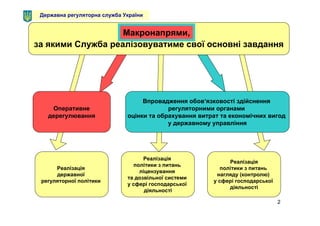 2
Оперативне
дерегулювання
Впровадження обов‘язковості здійснення
регуляторними органами
оцінки та обрахування витрат та економічних вигод
у державному управління
Державна регуляторна служба України
Макронапрями,
за якими Служба реалізовуватиме свої основні завдання
Реалізація
державної
регуляторної політики
Реалізація
політики з питань
нагляду (контролю)
у сфері господарської
діяльності
Реалізація
політики з питань
ліцензування
та дозвільної системи
у сфері господарської
діяльності
Макронапрями,
 