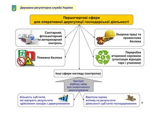 4
Критерії
відбору сфер
для оперативного
дерегулювання
Першочергові сфери
для оперативної дерегуляції господарської діяльності
Охорона праці та
промислова
безпека
Санітарний,
фітосанітарний
та ветеринарний
контроль
Пожежна безпека
Кількість суб’єктів,
які відчують результати
здійснення заходів з дерегулювання
Переробка
вторинної сировини
(утилізація відходів
тари і упаковки)
Інші сфери нагляду (контролю)
Вартісна оцінка
впливу на результати
діяльності суб’єктів господарювання
Державна регуляторна служба України
 