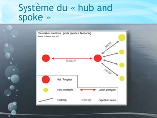 Système du « hub and
spoke »
 