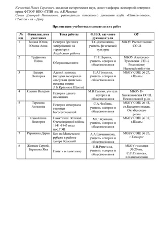 Качевский Павел Сергеевич, кандидат исторических наук, доцент кафедры всемирной истории и
права ФГБОУ ВПО «ТГПИ им. А.П.Чехова»
Санин Дмитрий Николаевич, руководитель поискового движения клуба «Память-поиск»,
г.Ростов - на – Дону
Презентация учебно-исследовательских работ
№
п/п
Фамилия, имя
участника
Тема работы Ф.И.О. научного
руководителя
ОУ
1 Тоцкая Юлия,
Юнова Анна
История братских
захоронений на
территории
Аксайского района
Т.С.Дядюшкина,
учитель физической
культуры
МБОУ Рассветовская
СОШ
2 Труфанова
Елена
Оборванные нити
Т.Н.Ширина,
учитель истории и
обществознания
МБОУ Алексеево-
Тузловская СОШ,
Родионово-
Несветайский р-он
3 Балари
Виктория
Адский колодец
(история мемориала
«Жертвам фашизма»
поселка имени
Л.Б.Красина г.Шахты)
И.А.Пимкина,
учитель истории и
обществознания
МБОУ СОШ № 27,
г.Шахты
4 Саенко Валерия
История одного
памятника
М.В.Саенко, учитель
истории и
обществознания
МБОУ В-
Ханжоновская СОШ,
Неклиновский р-он
5 Терскова
Ангелина
История мемориала
станицы
Бессергеновской
С.А.Челбина,
учитель истории и
обществознания
МБОУ СОШ № 41,
ст.Бессергеновская,
Октябрьского
р-она
6 Самойлина
Виктория
Памятники Великой
Отечественной войны
1941-1945 годы
пос.ТЭЦ
М.С.Жужнева,
учитель истории и
обществознания
МБОУ СОШ № 32,
г.Шахты
7 Рарыкина Дарья Бои на Манычском
рубеже в районе
хутора Красный
А.А.Ельчанинова,
учитель истории и
обществознания
МОБУ СОШ № 26,
г.Таганрог
8 Житков Сергей,
Баранова Яна
Память о памятнике
Е.Н.Репетина,
учитель истории и
обществознания
МБОУ гимназия
№ 20 им.
С.С.Станчева,
п.Каменоломни
 