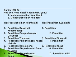 Danim (2002):
Ada dua jenis metode penelitian, yaitu:
1. Metode penelitian kuantitatif
2. Metode penelitian kualitatif
Tipe-tipe penelitian kuantitatif: Tipe Penelitian Kualitatif:
1. Penelitian Deskriptif 1. Penelitian
Fenomenologi
2. Penelitian Pengembangan 2. Penelitian
Grounded
3. Penelitian Tindakan 3. Penelitian Etnografi
4. Penelitian Perbandingan-Kausal 4. Penelitian
Historis
5. Penelitian Korelasional 5. Penelitian Kasus
6. Penelitian Eksperimental Semu 6. Penelitian
Filosofis
7. Penelitian Eksperimental 7. Penelitian Kritik
Sosial
 
