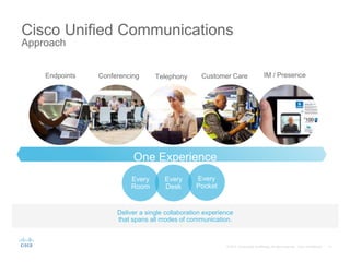Cisco Unified Communications
Approach
Customer CareTelephony IM / PresenceConferencingEndpoints
Every
Desk
Every
Room
Every
Pocket
One Experience
Deliver a single collaboration experience
that spans all modes of communication.
 