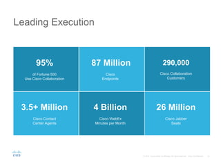 Leading Execution
95%
of Fortune 500
Use Cisco Collaboration
3.5+ Million
Cisco Contact
Center Agents
290,000
Cisco Collaboration
Customers
26 Million
Cisco Jabber
Seats
87 Million
Cisco
Endpoints
4 Billion
Cisco WebEx
Minutes per Month
 