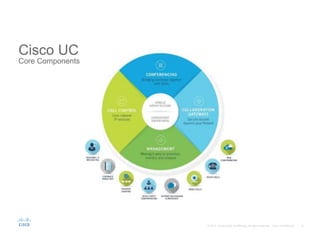 Cisco UC
Core Components
 