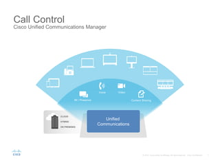 Call Control
Cisco Unified Communications Manager
IM / Presence
VideoVoice
Content Sharing
CLOUD
ON PREMISES
HYBRID
Unified
Communications
 