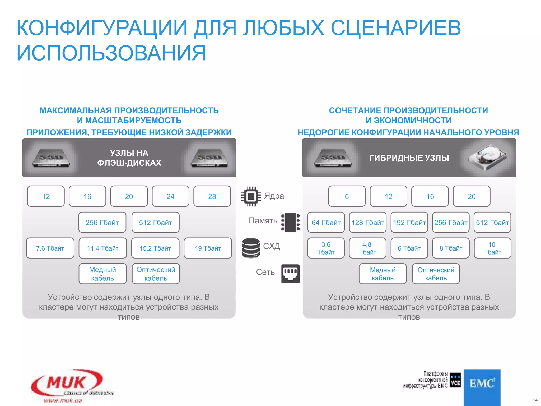 14
КОНФИГУРАЦИИ ДЛЯ ЛЮБЫХ СЦЕНАРИЕВ
ИСПОЛЬЗОВАНИЯ
СОЧЕТАНИЕ ПРОИЗВОДИТЕЛЬНОСТИ
И ЭКОНОМИЧНОСТИ
НЕДОРОГИЕ КОНФИГУРАЦИИ НАЧАЛЬНОГО УРОВНЯ
УЗЛЫ НА
ФЛЭШ-ДИСКАХ
ГИБРИДНЫЕ УЗЛЫ
МАКСИМАЛЬНАЯ ПРОИЗВОДИТЕЛЬНОСТЬ
И МАСШТАБИРУЕМОСТЬ
ПРИЛОЖЕНИЯ, ТРЕБУЮЩИЕ НИЗКОЙ ЗАДЕРЖКИ
256 Гбайт 512 Гбайт
Медный
кабель
Оптический
кабель
12 16 20 24 28
7,6 Тбайт 11,4 Тбайт 15,2 Тбайт 19 Тбайт
Медный
кабель
Оптический
кабель
6 12 16 20
64 Гбайт 128 Гбайт 192 Гбайт 256 Гбайт 512 Гбайт
3,6
Тбайт
4,8
Тбайт
6 Тбайт
10
Тбайт
8 Тбайт
Устройство содержит узлы одного типа. В
кластере могут находиться устройства разных
типов
Устройство содержит узлы одного типа. В
кластере могут находиться устройства разных
типов
Ядра
Память
СХД
Сеть
 