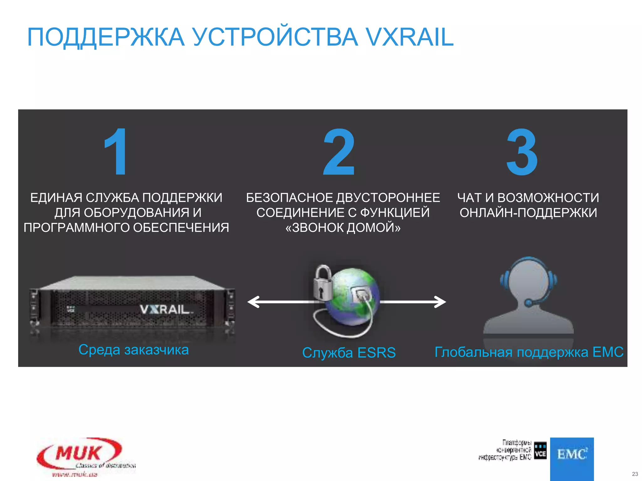 23
ПОДДЕРЖКА УСТРОЙСТВА VXRAIL
Служба ESRSСреда заказчика Глобальная поддержка EMC
1 2 3ЕДИНАЯ СЛУЖБА ПОДДЕРЖКИ
ДЛЯ ОБОРУДОВАНИЯ И
ПРОГРАММНОГО ОБЕСПЕЧЕНИЯ
БЕЗОПАСНОЕ ДВУСТОРОННЕЕ
СОЕДИНЕНИЕ С ФУНКЦИЕЙ
«ЗВОНОК ДОМОЙ»
ЧАТ И ВОЗМОЖНОСТИ
ОНЛАЙН-ПОДДЕРЖКИ
 