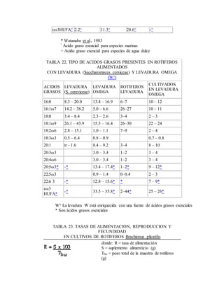 εω3HUFA° 2.2° 11.3° 28.6° -°
* Watanabe et al., 1983
° Acido graso esencial para especies marinas
+ Acido graso esencial para especies de agua dulce
TABLA 22. TIPO DE ACIDOS GRASOS PRESENTES EN ROTIFEROS
ALIMENTADOS
CON LEVADURA (Saccharomyces cerviceae) Y LEVADURA OMEGA
(W°)
ACIDOS
GRASOS
LEVADURA
(S. cereviceae)
LEVADURA
OMEGA
ROTIFEROS
LEVADURA
CULTIVADOS
EN LEVADURA
OMEGA
16:0 8.3 – 20.0 13.4 – 16.9 6–7 10 – 12
16:1ω7 14.2 – 38.2 5.0 – 6.6 26–27 10 – 11
18:0 3.4 – 8.4 2.3 – 2.6 3–4 2 – 3
18:1ω9 26.1 – 43.9 15.5 – 16.4 26–30 22 – 24
18:2ω6 2.8 – 15.1 1.0 – 1.1 7–9 2 – 4
18:3ω3 0.5 – 6.4 0.8 – 0.9 0.7 – 0.8
20:1 tr - 1.6 8.4 – 9.2 3–4 8 – 10
20:3ω3 3.0 – 3.4 1–2 3 – 4
20:4ω6 3.0 – 3.4 1–2 3 – 4
20:5ω3* -* 13.4 – 17.4* 1–2* 9 – 12*
22:5ω3 0.9 – 1.4 0–0.4 2 – 3
22:6 3 -* 12.8 – 15.6* * 7 – 9*
εω3
HUFA*
-* 33.5 – 35.8* 2–44* 25 – 26*
W° La levadura W está enriquecida con una fuente de ácidos grasos esenciales
* Son ácidos grasos esenciales
TABLA 23. TASAS DE ALIMENTACION, REPRODUCCION Y
FECUNDIDAD
EN CULTIVOS DE ROTIFEROS Brachionus plicatilis
donde: R = tasa de alimentación
S = suplemento alimenticio (g)
Tbω = peso total de la muestra de rotíferos
(g)
 