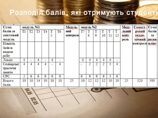 ,Розподіл балів які отримують студенти
 