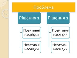 Проблема
Рішення 1
Позитивні
наслідки
Негативні
наслідки
Рішення 2
Позитивні
наслідки
Негативні
наслідки
 