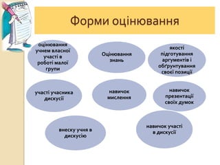 Форми оцінювання
Оцінювання
знань
навичок
мислення
навичок
презентації
своїх думок
навичок участі
в дискусіївнеску учня в
дискусію
участі учасника
дискусії
якості
підготування
аргументів і
обґрунтування
своєї позиції
оцінювання
учнем власної
участі в
роботі малої
групи
 