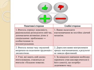 Позитивні сторони Слабкі сторони
1. Вчитель отримує можливість
раціональніше розподілити свій час,
допомагаючи активніше дітям зі
спеціальними проблемами ―
особистісними та
інтелектуальними.
1. Важко налагодити
взаємонавчання як постійно діючий
механізм.
2. Вчитель менше часу змушений
витрачати на подолання труднощів з
дисципліною.
2. Дорослим важко контролювати
процес взаємонавчання, а результат
не завжди ефективний.
3. Учні, які мають свій досвід
вчителювання, ставляться до
вчителів з більшою повагою.
3. За невдалого навчання необхідно
перевчати учня школяра-вчителя (і
його самого), що потребує
додаткового часу.
 