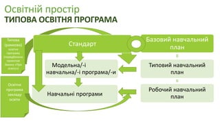 Освітній простір
ТИПОВА ОСВІТНЯ ПРОГРАМА
Стандарт
Модельна/-і
навчальна/-і програма/-и
Навчальні програми
Базовий навчальний
план
Типовий навчальний
план
Робочий навчальний
план
Освітня
програма
закладу
освіти
Типова
(рамкова)
освітня
програма
(передбачено
проектом
Закону «Про
освіту»)
 