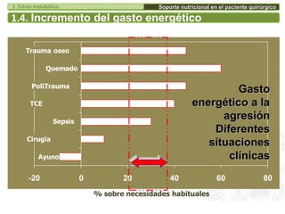 1.4. Incremento del gasto energético
% sobre necesidades habituales
Gasto
energético a la
agresión
Diferentes
situaciones
clínicas
Soporte nutricional en el paciente quirúrgico1. Estrés metabólico
 