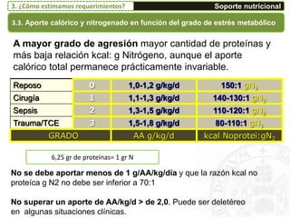 Reposo 0 1,0-1,2 g/kg/d 150:1 gN2
Cirugía 1 1,1-1,3 g/kg/d 140-130:1 gN2
Sepsis 2 1,3-1,5 g/kg/d 110-120:1 gN2
Trauma/TCE 3 1,5-1,8 g/kg/d 80-110:1 gN2
GRADO AA g/kg/d kcal Noprotei:gN2
3.3. Aporte calórico y nitrogenado en función del grado de estrés metabólico
Soporte nutricional3. ¿Cómo estimamos requerimientos?
6,25 gr de proteínas= 1 gr N
A mayor grado de agresión mayor cantidad de proteínas y
más baja relación kcal: g Nitrógeno, aunque el aporte
calórico total permanece prácticamente invariable.
No se debe aportar menos de 1 g/AA/kg/día y que la razón kcal no
proteíca g N2 no debe ser inferior a 70:1
No superar un aporte de AA/kg/d > de 2,0. Puede ser deletéreo
en algunas situaciones clínicas.
 