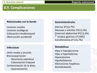 Relacionadas con la Sonda
Lesiones nasales
Lesiones esofágicas
Colocación intrabronquial
Obstrucción accidental
Infecciosas
Otitis media y sinusitis
Broncoaspiración
-Neumonía aspirativa
-Colonización traqueal
Contaminación de la dieta
-Gastroenteritis
Gastrointestinales
Diarrea 3ª(14,7%)
Náuseas y vómitos 5ª(12,5%)
Distensió abdominal 4ª(13,2%)
 residuo gástrico-1ª (39%)
Estreñimiento-2ª (15,7%)
Metabólicas
Hipo o hiperglucemia
Hipo o hiperkaliemia
Hiponatremia
Hipofosfatemia
Alteraciones hepáticas
Deshidratación
8.9. Complicaciones
Soporte nutricional8. Nutrición enteral
 