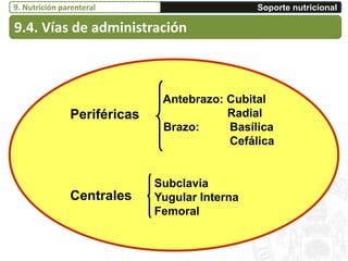 Periféricas
Centrales
Antebrazo: Cubital
Radial
Brazo: Basílica
Cefálica
Subclavia
Yugular Interna
Femoral
9.4. Vías de administración
Soporte nutricional9. Nutrición parenteral
 