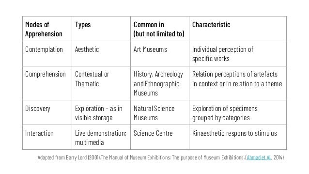 Modes of
Apprehension
Types Common in
(but not limited to)
Characteristic
Contemplation Aesthetic Art Museums Individual p...