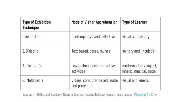 Type of Exhibition
Technique
Mode of Visitor Apprehension Type of Learner
1. Aesthetic Contemplative and reflective visual...