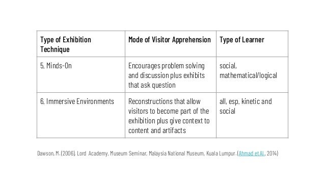 Type of Exhibition
Technique
Mode of Visitor Apprehension Type of Learner
5. Minds-On Encourages problem solving
and discu...