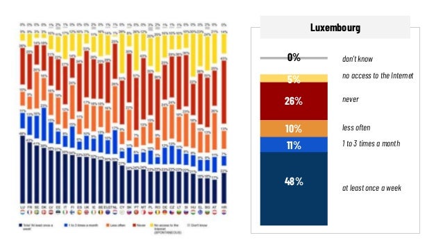 48%
11%
10%
26%
0%
at least once a week
1 to 3 times a month
less often
never
no access to the Internet
don’t know
Luxembo...