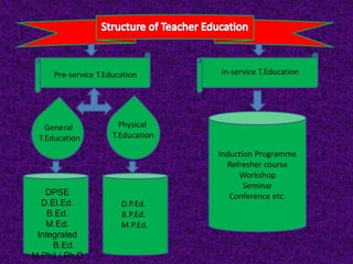 Pre-service T.Education In-service T.Education
General
T.Education
Physical
T.Education
DPSE
D.El.Ed.
B.Ed.
M.Ed.
Integrated
B.Ed.
M.Phil / Ph.D
D.P.Ed.
B.P.Ed.
M.P.Ed.
Induction Programme
Refresher course
Workshop
Seminar
Conference etc.
 
