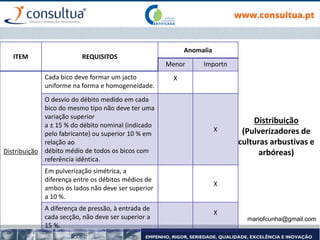 Distribuição
(Pulverizadores de
culturas arbustivas e
arbóreas)
ITEM REQUISITOS
Anomalia
Menor Importn
Distribuição
Cada bico deve formar um jacto
uniforme na forma e homogeneidade.
X
O desvio do débito medido em cada
bico do mesmo tipo não deve ter uma
variação superior
a ± 15 % do débito nominal (indicado
pelo fabricante) ou superior 10 % em
relação ao
débito médio de todos os bicos com
referência idêntica.
X
Em pulverização simétrica, a
diferença entre os débitos médios de
ambos os lados não deve ser superior
a 10 %.
X
A diferença de pressão, à entrada de
cada secção, não deve ser superior a
15 %.
X
mariofcunha@gmail.com
 