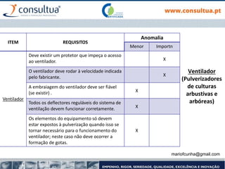 Ventilador
(Pulverizadores
de culturas
arbustivas e
arbóreas)
ITEM REQUISITOS
Anomalia
Menor Importn
Ventilador
Deve existir um protetor que impeça o acesso
ao ventilador. X
O ventilador deve rodar à velocidade indicada
pelo fabricante. X
A embraiagem do ventilador deve ser fiável
(se existir) . X
Todos os deflectores reguláveis do sistema de
ventilação devem funcionar corretamente. X
Os elementos do equipamento só devem
estar expostos à pulverização quando isso se
tornar necessário para o funcionamento do
ventilador; neste caso não deve ocorrer a
formação de gotas.
X
mariofcunha@gmail.com
 