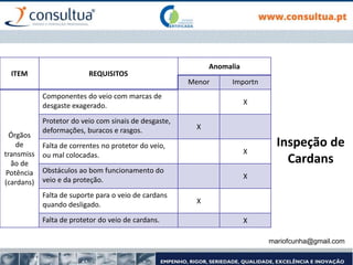 Inspeção de
Cardans
ITEM REQUISITOS
Anomalia
Menor Importn
Órgãos
de
transmiss
ão de
Potência
(cardans)
Componentes do veio com marcas de
desgaste exagerado. X
Protetor do veio com sinais de desgaste,
deformações, buracos e rasgos. X
Falta de correntes no protetor do veio,
ou mal colocadas. X
Obstáculos ao bom funcionamento do
veio e da proteção. X
Falta de suporte para o veio de cardans
quando desligado. X
Falta de protetor do veio de cardans. X
mariofcunha@gmail.com
 