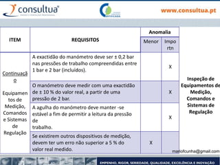 Inspeção de
Equipamentos de
Medição,
Comandos e
Sistemas de
Regulação
ITEM REQUISITOS
Anomalia
Menor Impo
rtn
Continuaçã
o
Equipamen
tos de
Medição,
Comandos
e Sistemas
de
Regulação
A exactidão do manómetro deve ser ± 0,2 bar
nas pressões de trabalho compreendidas entre
1 bar e 2 bar (incluídos).
X
O manómetro deve medir com uma exactidão
de ± 10 % do valor real, a partir de uma
pressão de 2 bar.
X
A agulha do manómetro deve manter -se
estável a fim de permitir a leitura da pressão
de
trabalho.
X
Se existirem outros dispositivos de medição,
devem ter um erro não superior a 5 % do
valor real medido.
X
mariofcunha@gmail.com
 