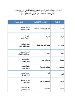 ‫المعنيي‬ ‫للمترشحين‬ ‫االحتياطية‬ ‫القائمة‬
‫اعتمادا‬ ‫موزاييك‬ ‫على‬ ‫بالحملة‬ ‫ن‬
‫التناصف‬ ‫قاعدة‬ ‫على‬
‫القرعة‬ ‫طريق‬ ‫عن‬
(
12
)
‫الوالية‬
‫االنتخابية‬ ‫الدائرة‬
‫المترشحان‬
‫بنزرت‬
‫الجبل‬ ‫رأس‬ ‫العالية‬ ‫الملح‬ ‫غار‬
‫الطرشون‬ ‫يوسف‬
‫سليمان‬ ‫بن‬ ‫وفاء‬
‫أريانة‬
‫المنيهلة‬
‫مه‬
‫ى‬
‫عامر‬
‫الماجري‬ ‫طارق‬
‫عروس‬ ‫بن‬
‫الشط‬ ‫حمام‬ ‫األنف‬ ‫حمام‬
‫السالمي‬ ‫ضحى‬
‫الطاهر‬ ‫محمد‬
‫المخ‬
‫منوبة‬
‫منوبة‬
‫الدرويش‬ ‫أسماء‬
‫التيجاني‬ ‫الناصر‬ ‫عبد‬
‫سوسة‬
‫الرياض‬ ‫سوسة‬
‫هللا‬ ‫جاب‬ ‫هالة‬
‫العذاري‬ ‫سامي‬
‫صفاقس‬
‫الجنوبية‬ ‫صفاقس‬
‫المسدي‬ ‫فاطمة‬
‫العوي‬ ‫يوسف‬
‫نابل‬
‫قربة‬
‫الرايس‬ ‫عيسى‬
‫الشبراك‬ ‫نورة‬
‫تونس‬
‫الزهور‬ ‫السيجومي‬
‫سيرين‬
‫المرابط‬
‫دخيل‬ ‫فتحي‬
‫تونس‬
‫الحرايرية‬
‫التايب‬ ‫الدين‬ ‫عز‬
‫الساسي‬ ‫يسرى‬
 