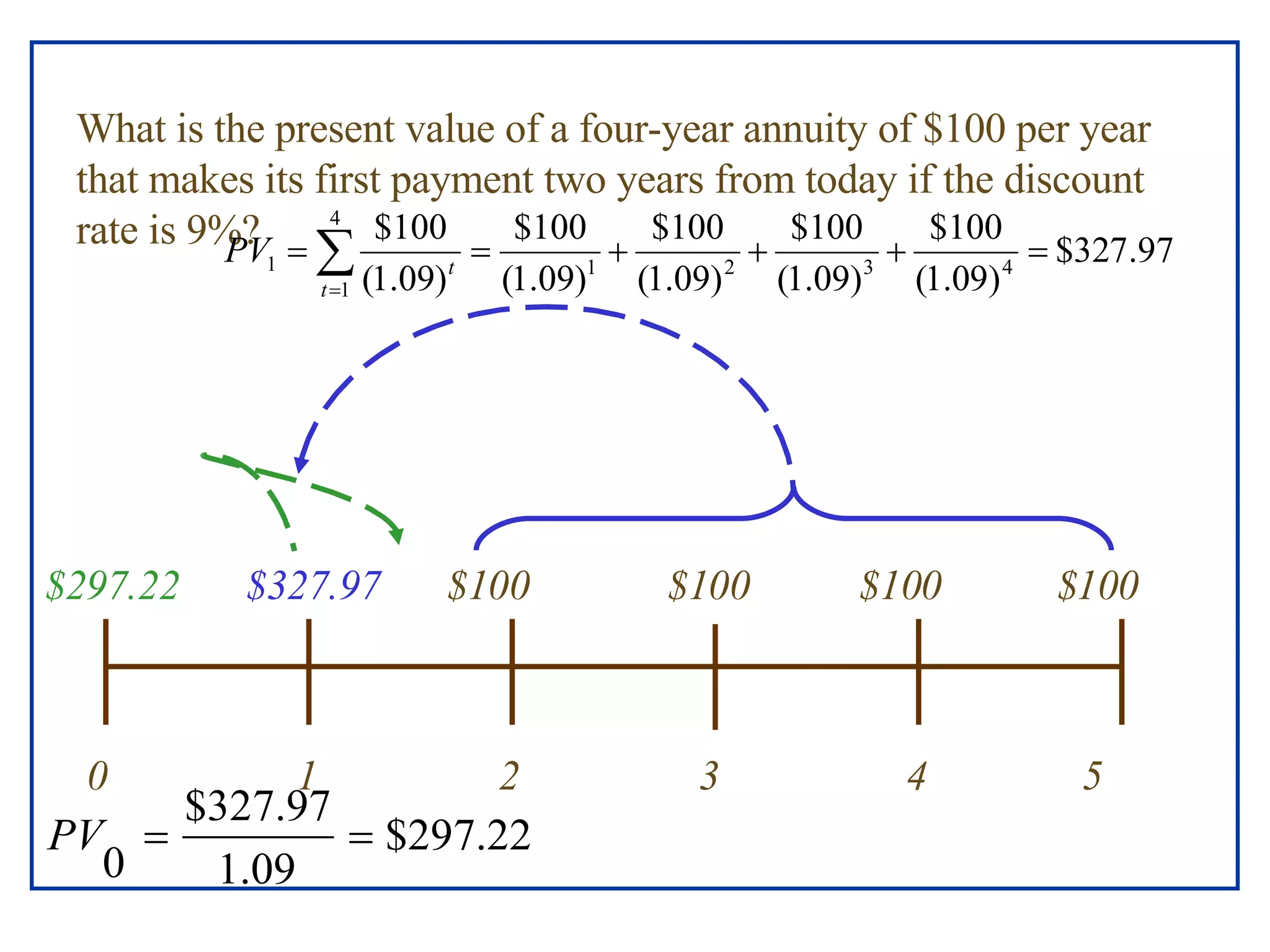 What is the present value of a four-year annuity of $100 per year that makes its first payment two years from today if the discount rate is 9%?    0   1   2   3  4  5 $100   $100   $100  $100 $327.97 $297.22 