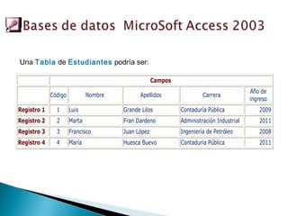 Una Tabla de Estudiantes podría ser:

                                                    Campos
                                                                                         Año de
             Código           Nombre         Apellidos                Carrera
                                                                                         ingreso
Registro 1     1      Luis             Grande Lilos          Contaduría Pública             2009
Registro 2     2      Marta            Fran Dardeno          Administración Industrial      2011
Registro 3     3      Francisco        Juan López            Ingeniería de Petróleo         2008
Registro 4     4      María            Huesca Buevo          Contaduría Pública             2011
 