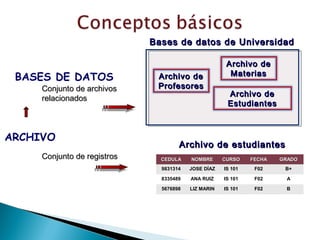 Bases de datos de Universidad

                                                      Archivo de
                                                       Materias
 BASES DE DATOS               Archivo de
     Conjunto de archivos     Profesores
                                                      Archivo de
     relacionados
                                                      Estudiantes



ARCHIVO
                                     Archivo de estudiantes
     Conjunto de registros     CEDULA    NOMBRE      CURSO    FECHA   GRADO
                               9831314   JOSE DÍAZ   IS 101    F02     B+

                               8335489   ANA RUIZ    IS 101    F02      A

                               5676898   LIZ MARIN   IS 101    F02     B
 