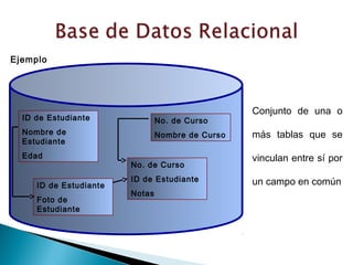 Ejemplo




                                                  Conjunto de una o
  ID de Estudiante              No. de Curso
  Nombre de                     Nombre de Curso   más tablas que se
  Estudiante
  Edad                                            vinculan entre sí por
                        No. de Curso
                        ID de Estudiante          un campo en común
     ID de Estudiante
                        Notas
     Foto de
     Estudiante
 