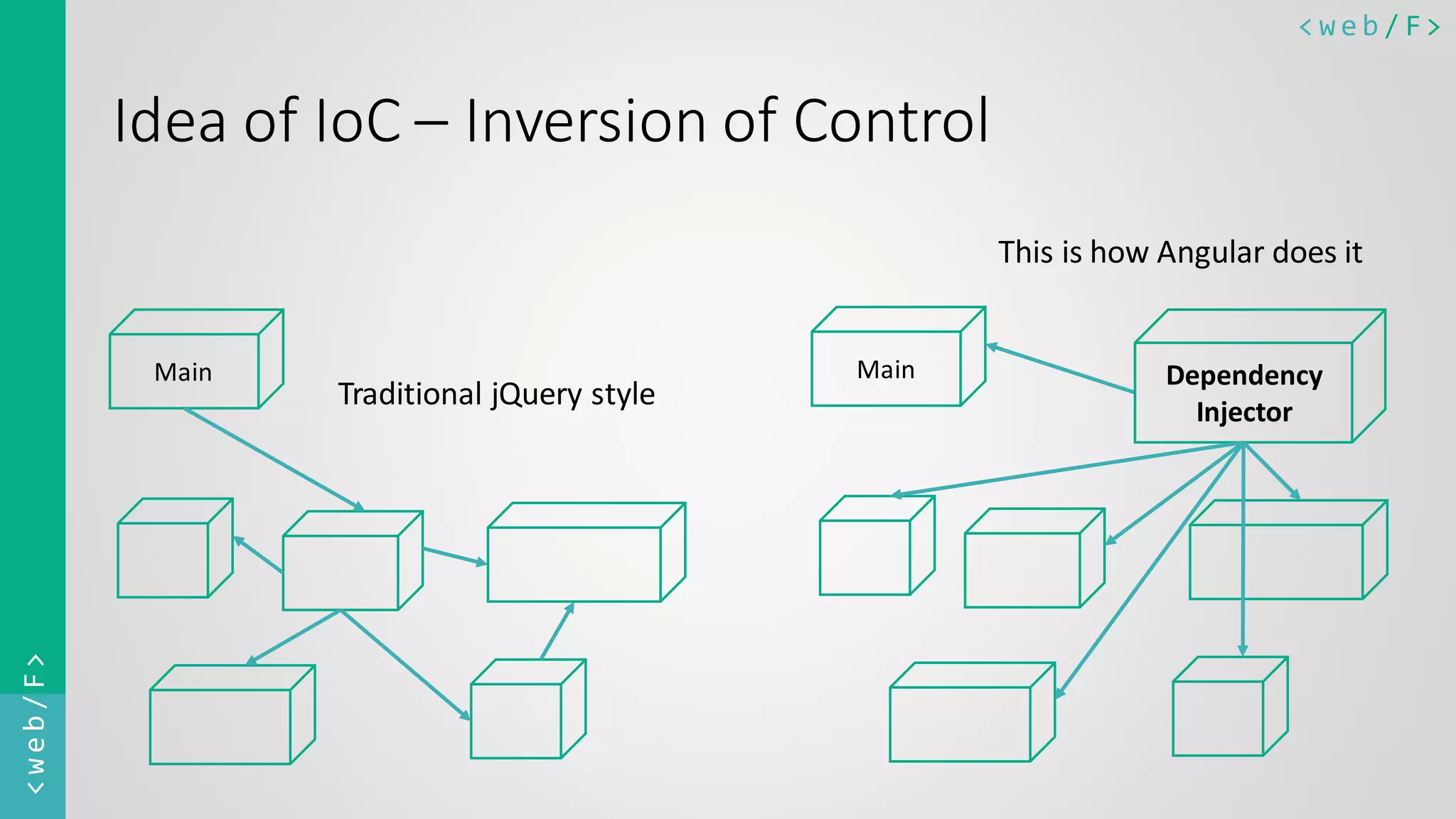 < w e b / F><web/F> Idea of IoC – Inversion of Control Main Main Dependency Injector Traditional jQuery style This is how Angular does it 