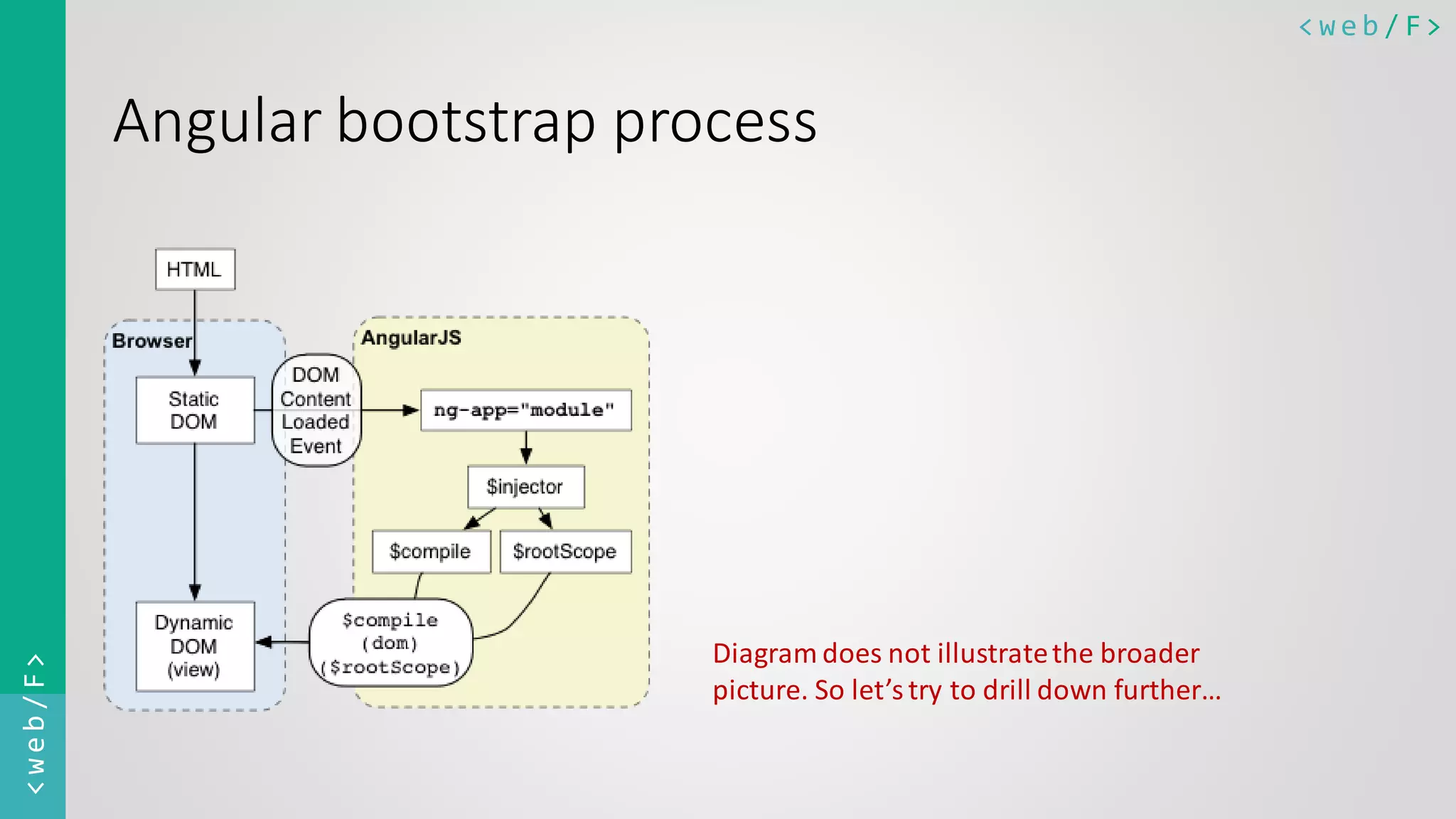 < w e b / F><web/F> Angular bootstrap process Diagram does not illustratethe broader picture. So let’stry to drill down further… 