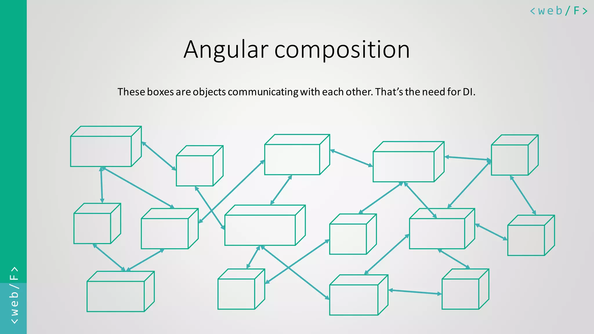 < w e b / F><web/F> Angular composition Theseboxes areobjects communicatingwith each other. That’s theneed forDI. 