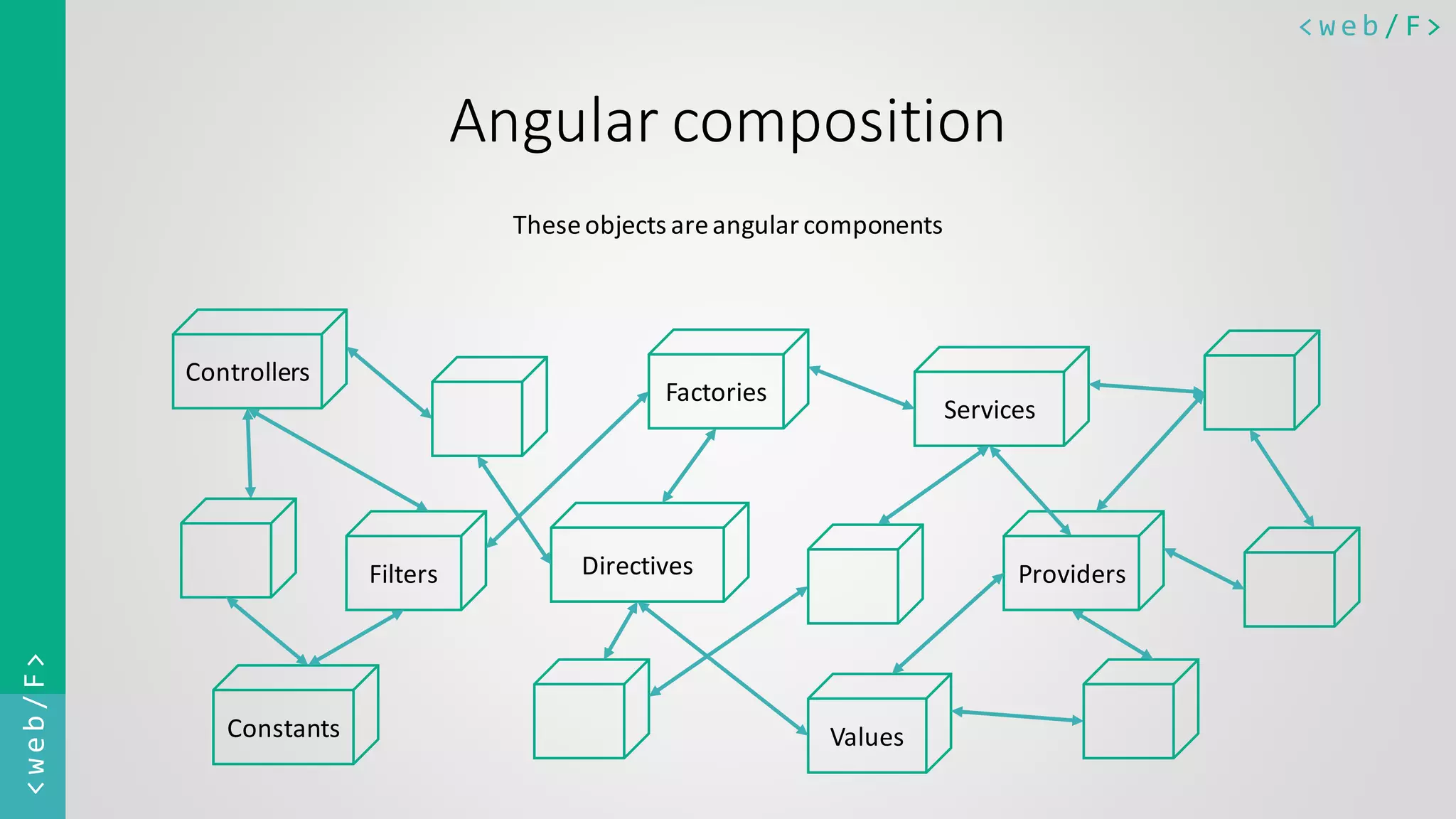 < w e b / F><web/F> Angular composition Theseobjects areangularcomponents Filters Controllers Services Constants ProvidersDirectives Factories Values 