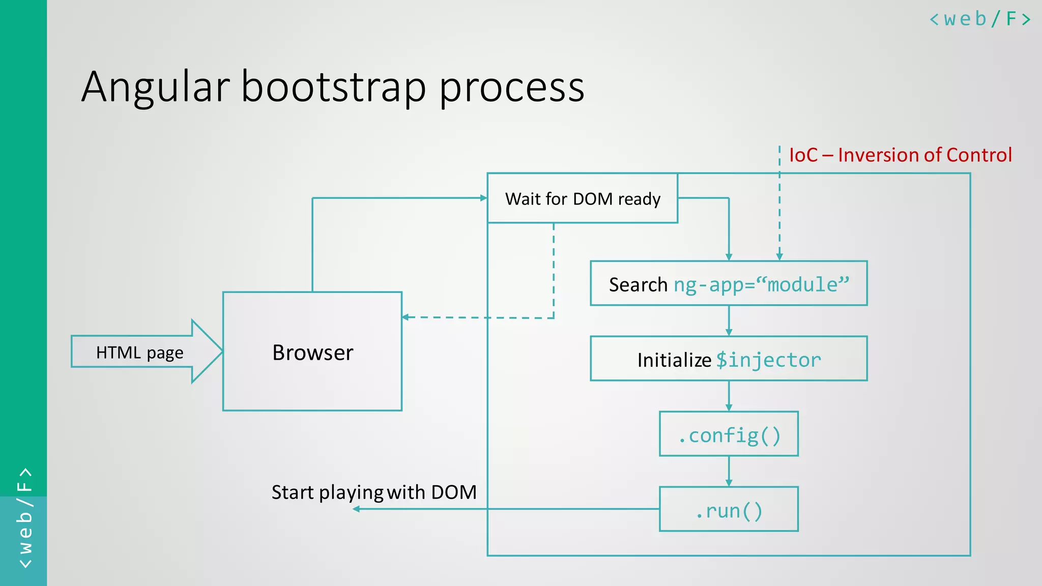 < w e b / F><web/F> Angular bootstrap process BrowserHTML page Wait for DOM ready Search ng-app=“module” Initialize $injector .config() .run() Start playingwith DOM IoC – Inversion of Control 