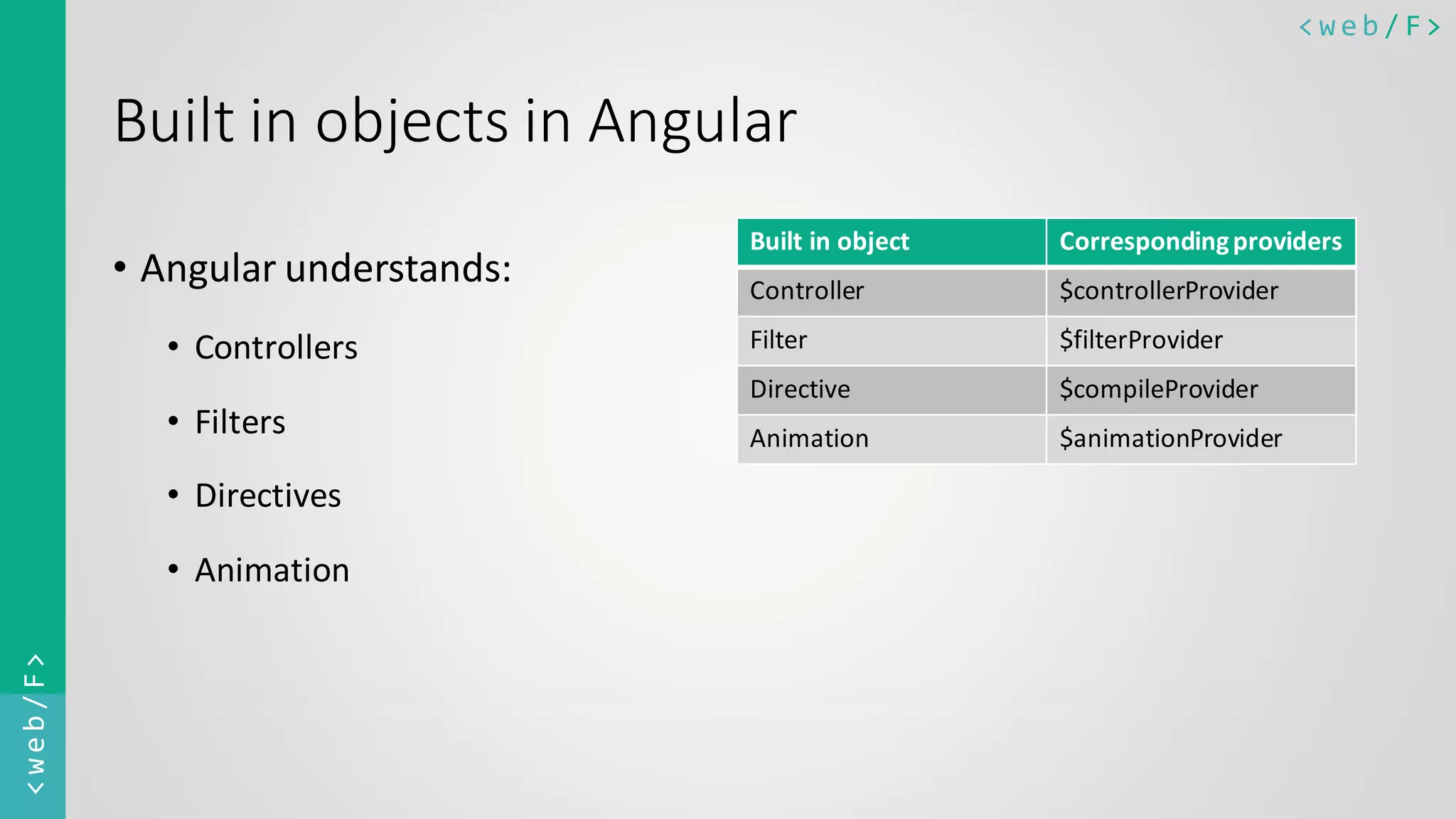 < w e b / F><web/F> Built in objects in Angular • Angular understands: • Controllers • Filters • Directives • Animation Built in object Correspondingproviders Controller $controllerProvider Filter $filterProvider Directive $compileProvider Animation $animationProvider 