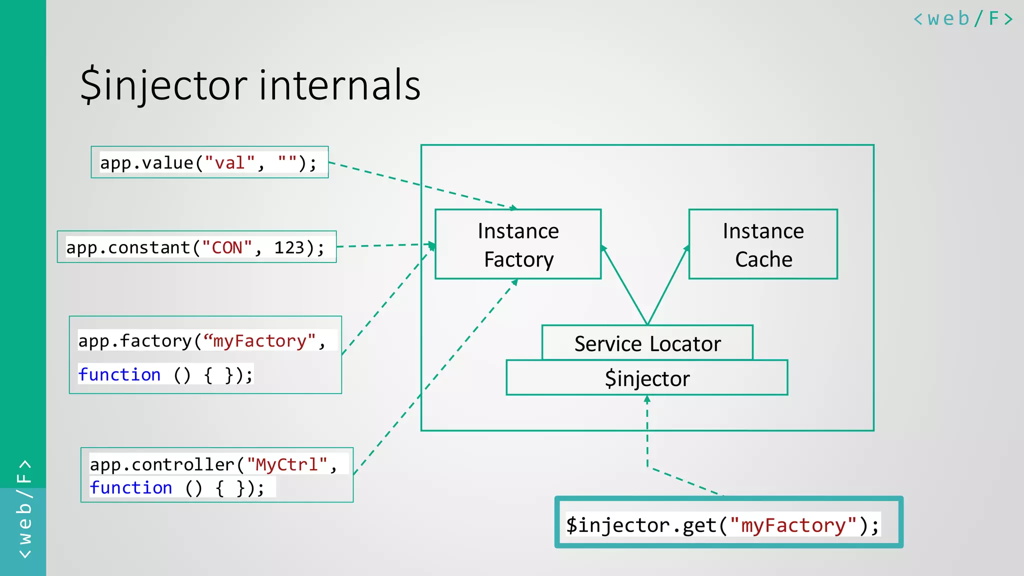 < w e b / F><web/F> $injector internals app.value("val", ""); app.constant("CON", 123); app.controller("MyCtrl", function () { }); app.factory(“myFactory", function () { }); Instance Factory Instance Cache Service Locator $injector $injector.get("myFactory"); 