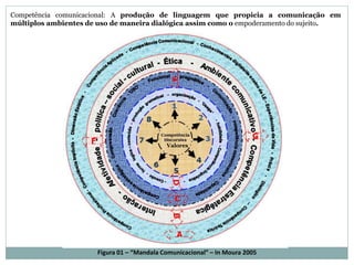 Competência comunicacional: A produção de linguagem que propicia a comunicação em 
múltiplos ambientes de uso de maneira dialógica assimcomo o empoderamento do sujeito. 
Valores 
Figura 01 – “Mandala Comunicacional” – In Moura 2005 
 