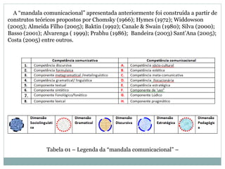 A “mandala comunicacional” apresentada anteriormente foi construída a partir de 
construtos teóricos propostos por Chomsky (1966); Hymes (1972); Widdowson 
(2005); Almeida Filho (2005); Baktin (1992); Canale & Swain (1980); Silva (2000); 
Basso (2001); Alvarenga ( 1999); Prabhu (1986); Bandeira (2003) Sant’Ana (2005); 
Costa (2005) entre outros. 
Tabela 01 – Legenda da “mandala comunicacional” – 
 